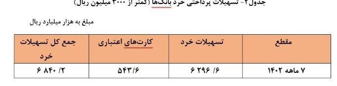 جزئیات تسهیلات پرداختی بانک‌ها تا مهر/ سهم مردم از وام‌های خرد بانک‌ها چقدر است؟
