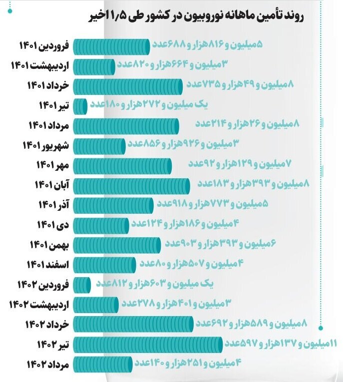 عوارض یک آمپول محبوب؛ کدام ماه‌ها مردم بیشتر نوروبیون می‌زنند؟ / جدول