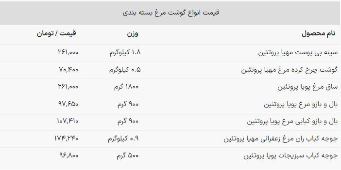 قیمت گوشت مرغ در بازار چقدر شد؟