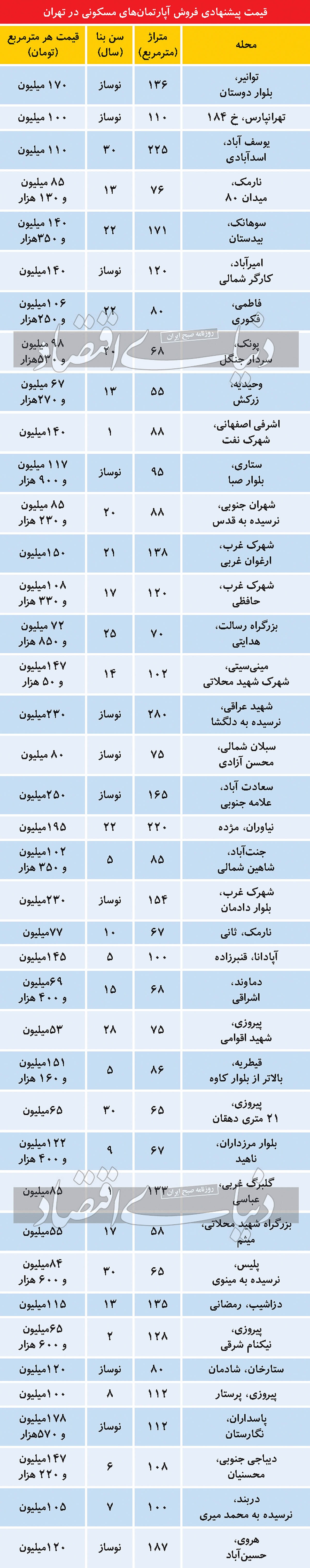 دو عامل مهم افزایش نوسازها در بازار مسکن