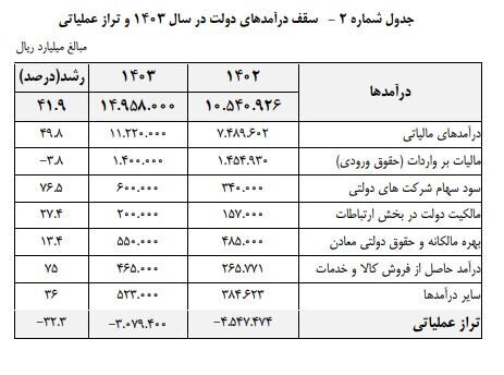 مهمترین اعداد بودجه را اینجا ببینید/ دلار در سال آینده چند می‌شود؟