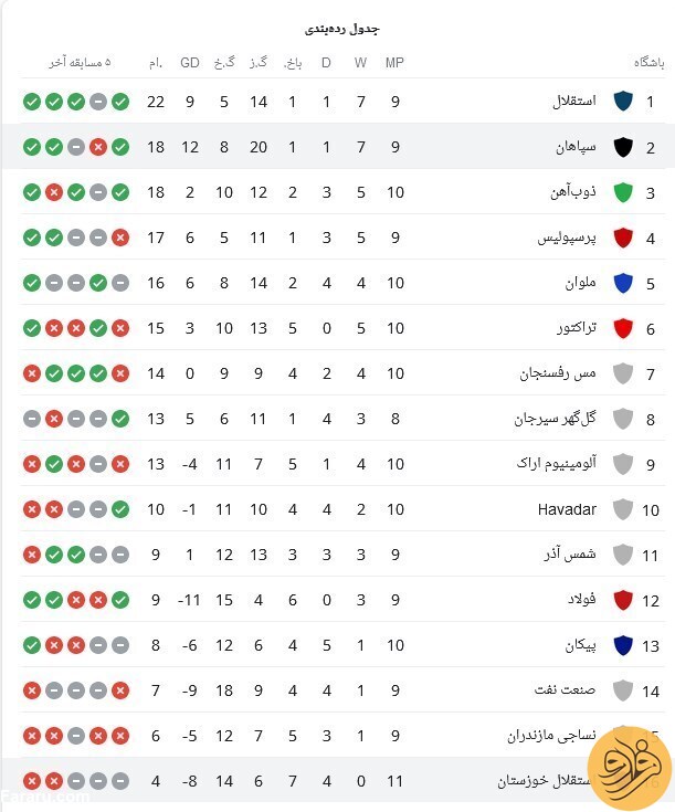 (عکس) وضعیت جدول لیگ برتر بعد از پیروزی سپاهان