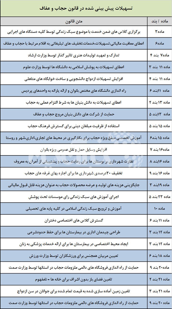 ۹ ایرادی که شورای نگهبان به لایحه عفاف و حجاب گرفته است
