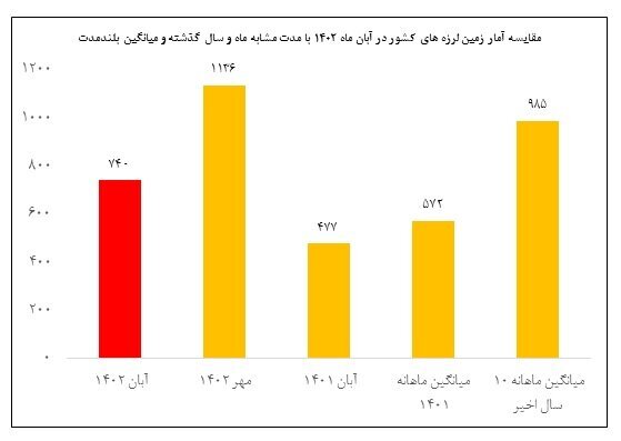 ایران در آبان‌ماه ۷۴۰ بار لرزید/ ثبت ۹ زلزله در تهران