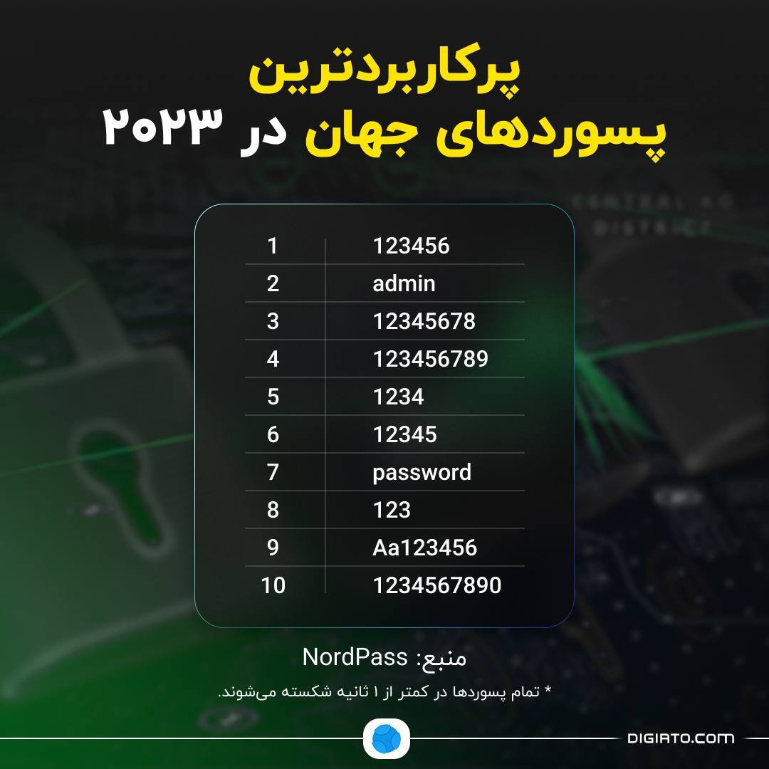 پرکاربردترین پسورد‌ها