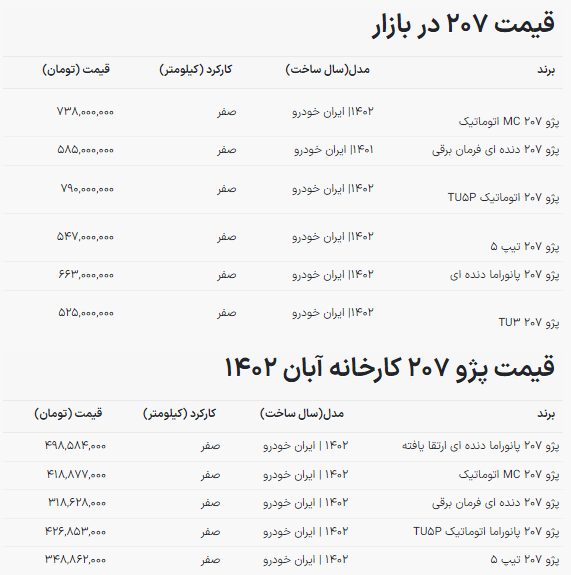 سامانه یکپارچه قیمت پژو ۲۰۷ را پایین کشید / این مدل ۱۸۵ میلیون ارزان شد
