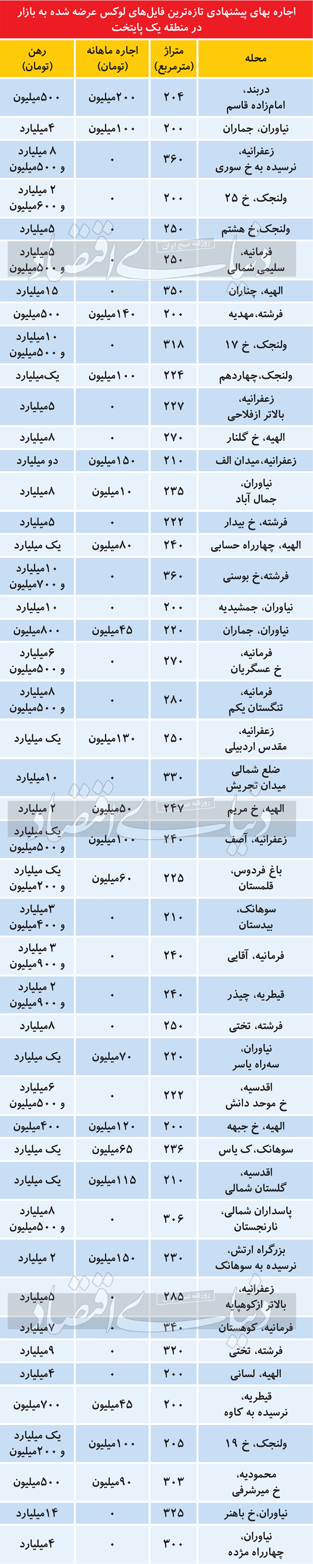 جدول اجاره‌‌‌بها