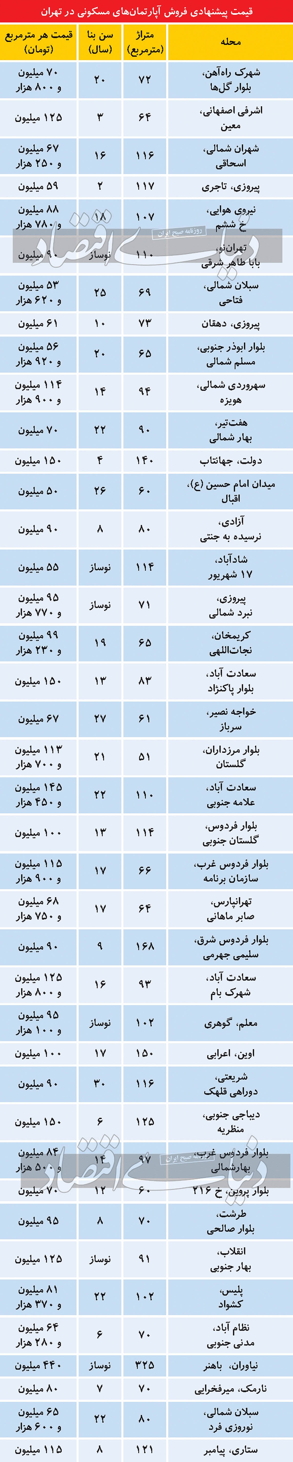 سکون در بازار مسکن