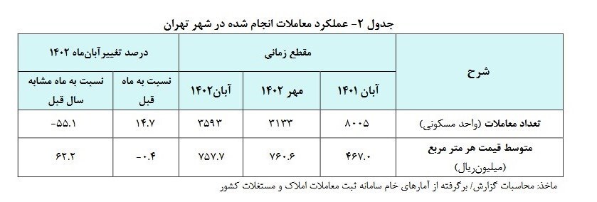 کاهش قیمت مسکن در آبان ماه