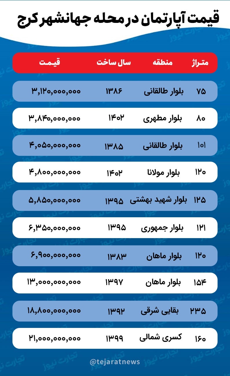 قیمت خانه در جهانشهر کرج / قیمت ملک در کرج با تهران برابر شد