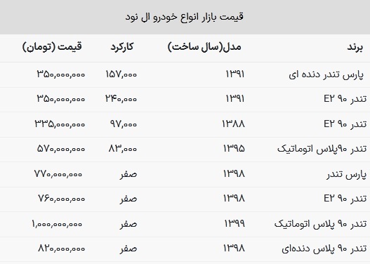 با کمتر از ۸۰۰ میلیون کدام مدل ال نود را می‌توان خرید؟ + جدول