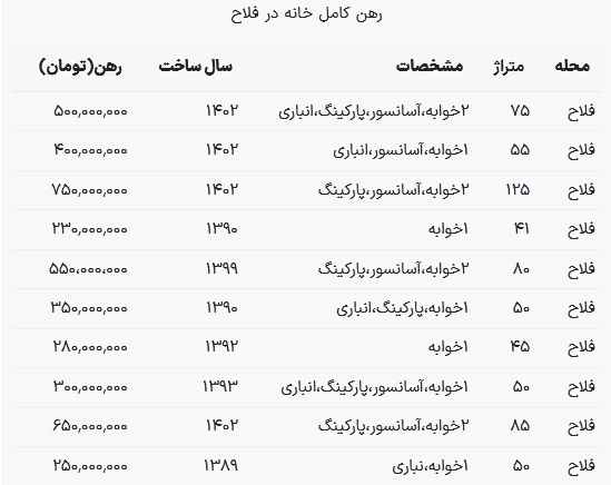 رهن خانه در فلاح / خانه ۱۲۵ متری ۲ خوابه در فلاح چند؟
