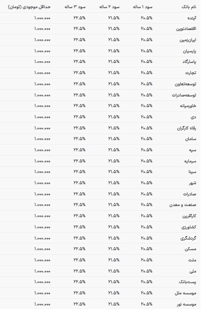 سود سپرده بانک‌ها چقدر است؟ + جدول کامل