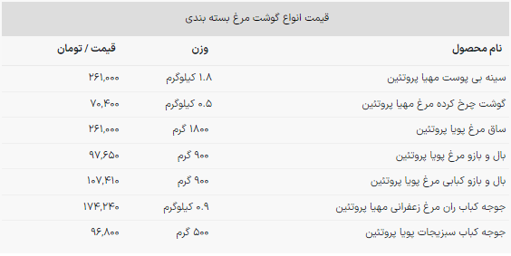 قیمت بال مرغ در بازار چند؟