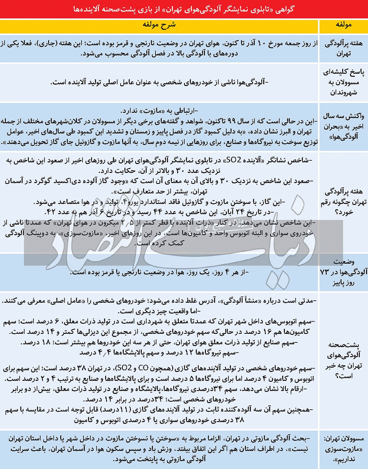 مازوت‌سوزی در هفته پرآلودگی؟