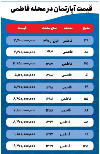 قیمت خانه در فاطمی / مزایا و معایب خرید مسکن در مرکز شهر تهران