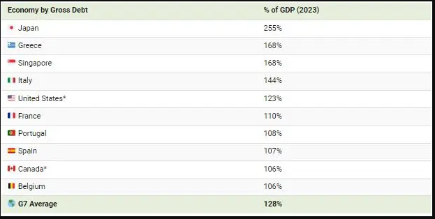 کدام کشور بدهکارتر است؟ / ژاپن در صدر ۱۰ اقتصاد برتر