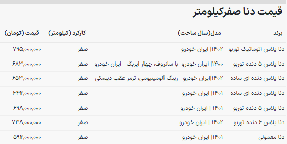 سقوط دسته جمعی قیمت دنا ایران خودرو / این مدل ۱۲۶ میلیون ارزان شد