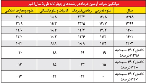 عملکرد آموزش عمومی