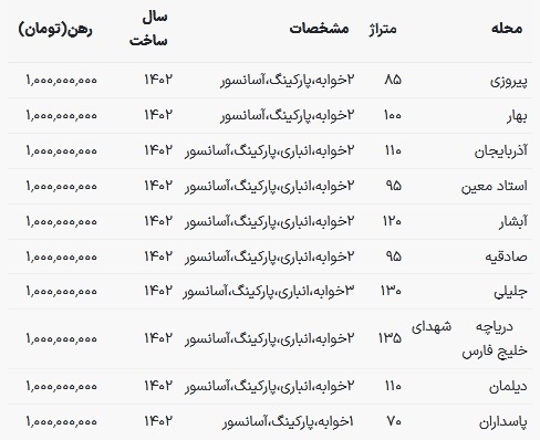 قیمت اجاره در تهران / رهن ۱ میلیاردی کجا پیدا می‌شود؟