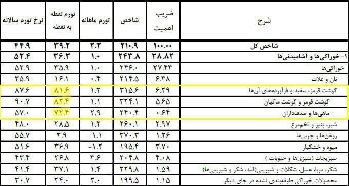 در یک سال گذشته بیشترین تورم برای کدام ماده غذایی بوده است؟
