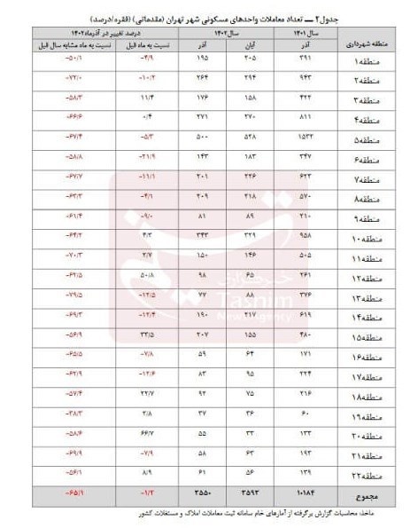 کدام مناطق تهران بیشترین و کمترین معاملات مسکن را دارند + جدول