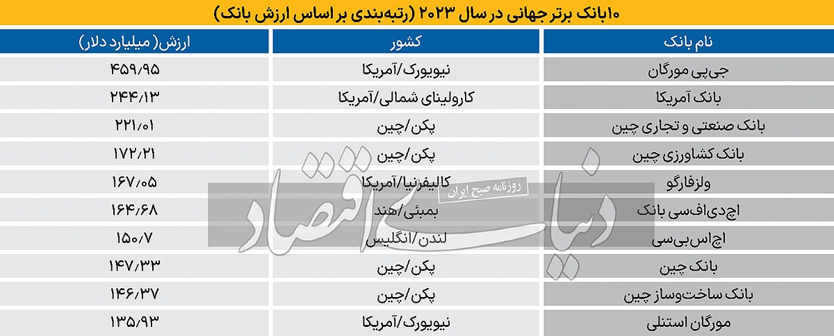 ۱۰ بانک برتر ۲۰۲۳