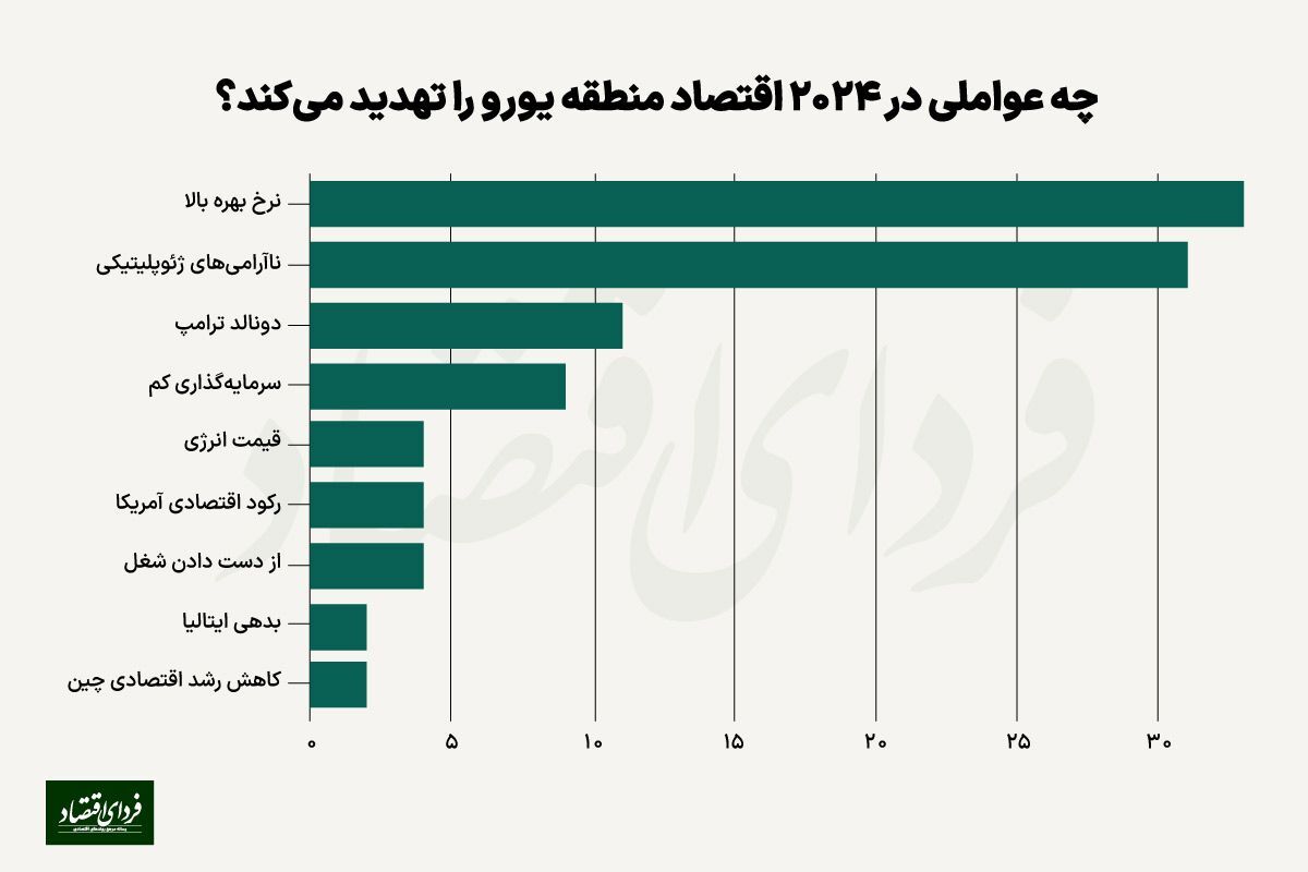 پیش‌بینی ۴۸ اقتصاددان؛ خطر بزرگ ترامپ برای یورو! ///