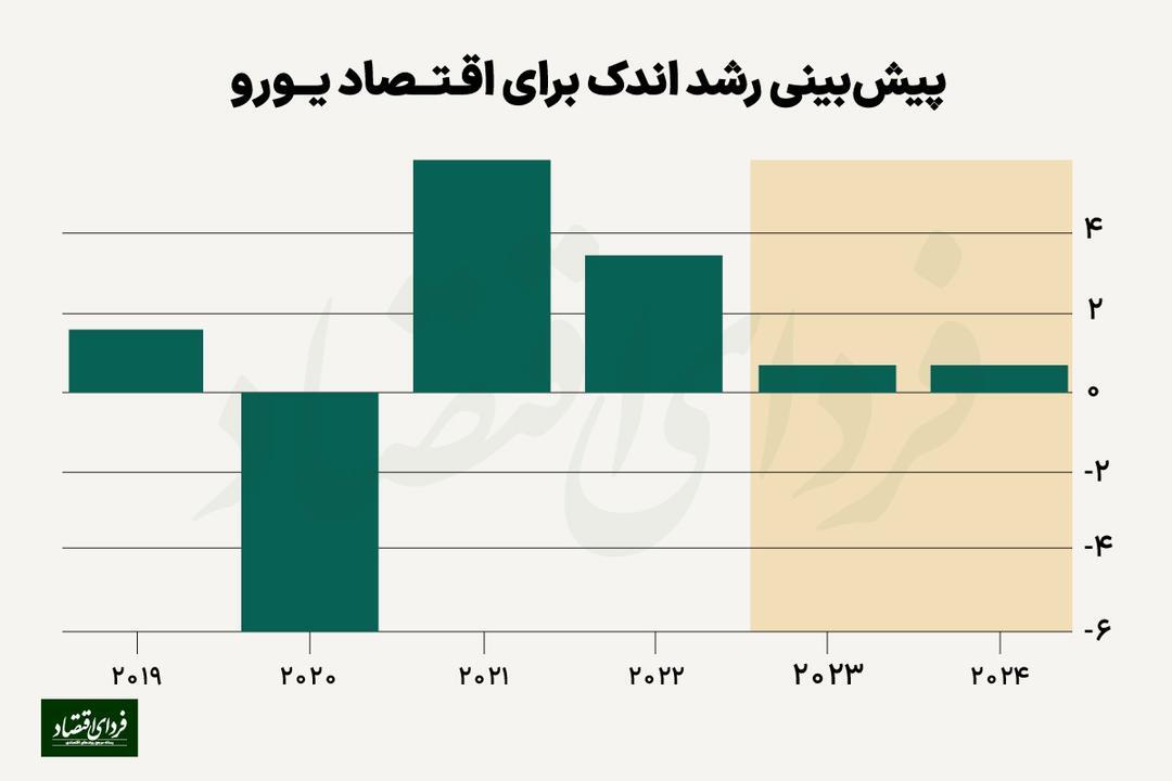 پیش‌بینی ۴۸ اقتصاددان؛ خطر بزرگ ترامپ برای یورو! ///