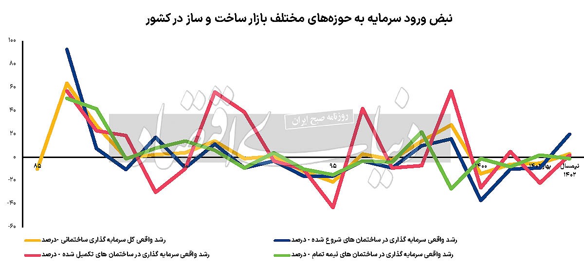راز کمیابی خانه‏‏‌های نو