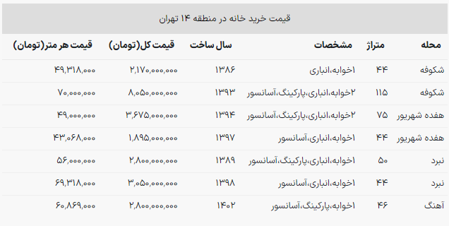 قیمت خانه در منطقه ۱۴ تهران / شکوفه متری ۷۰ میلیون تومان