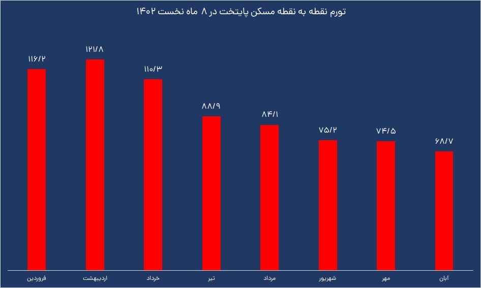 قیمت مسکن در آبان تغییر کرد؟