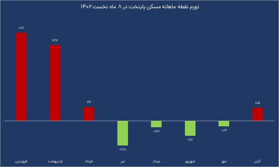قیمت مسکن در آبان تغییر کرد؟