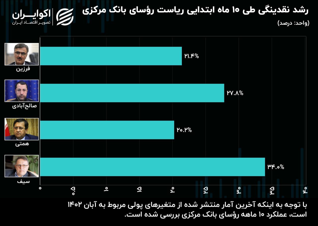 یکسالگی ریاست فرزین در بانک مرکزی؛ نمره فرزین در کنترل نقدینگی
