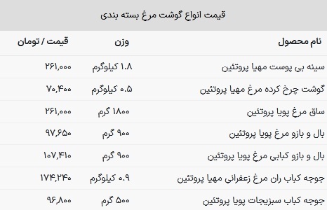 قیمت جدید مرغ اعلام شد/ جزییات تغییر قیمت