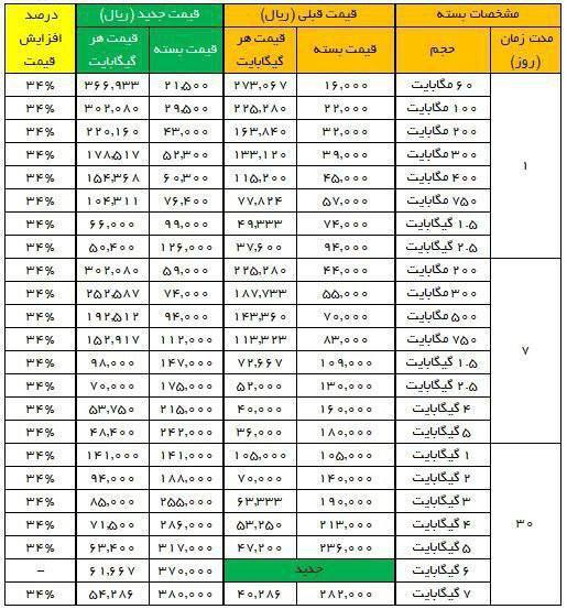 قیمت جدید بسته‌های اینترنتی اوپراتور‌ها اعلام شد!