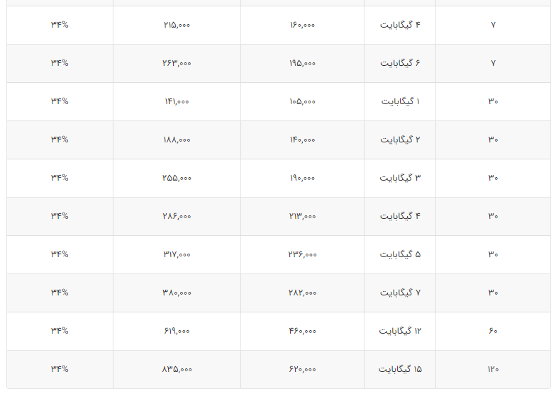 ارائه بسته‌های جدید و متنوع اینترنت توسط همراه اول