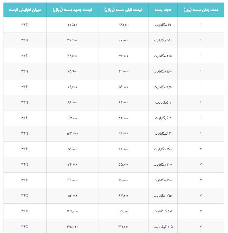 ارائه بسته‌های جدید و متنوع اینترنت توسط همراه اول