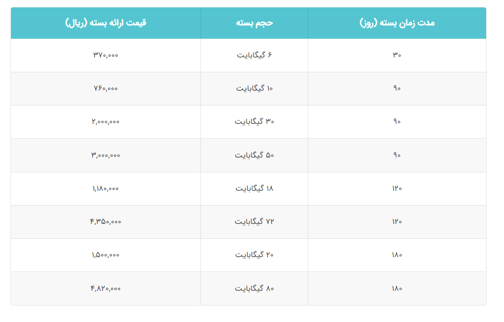 ارائه بسته‌های جدید و متنوع اینترنت توسط همراه اول