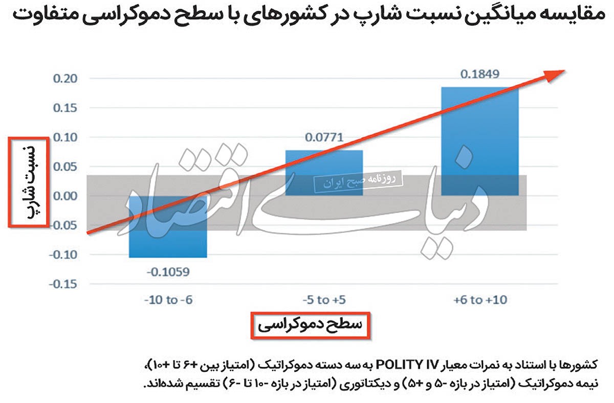عایدی بورس از ثبات سیاسی