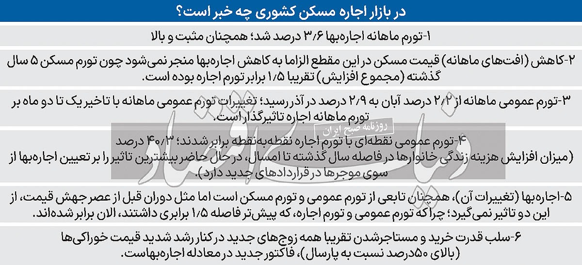 معادله موقت تورم اجاره