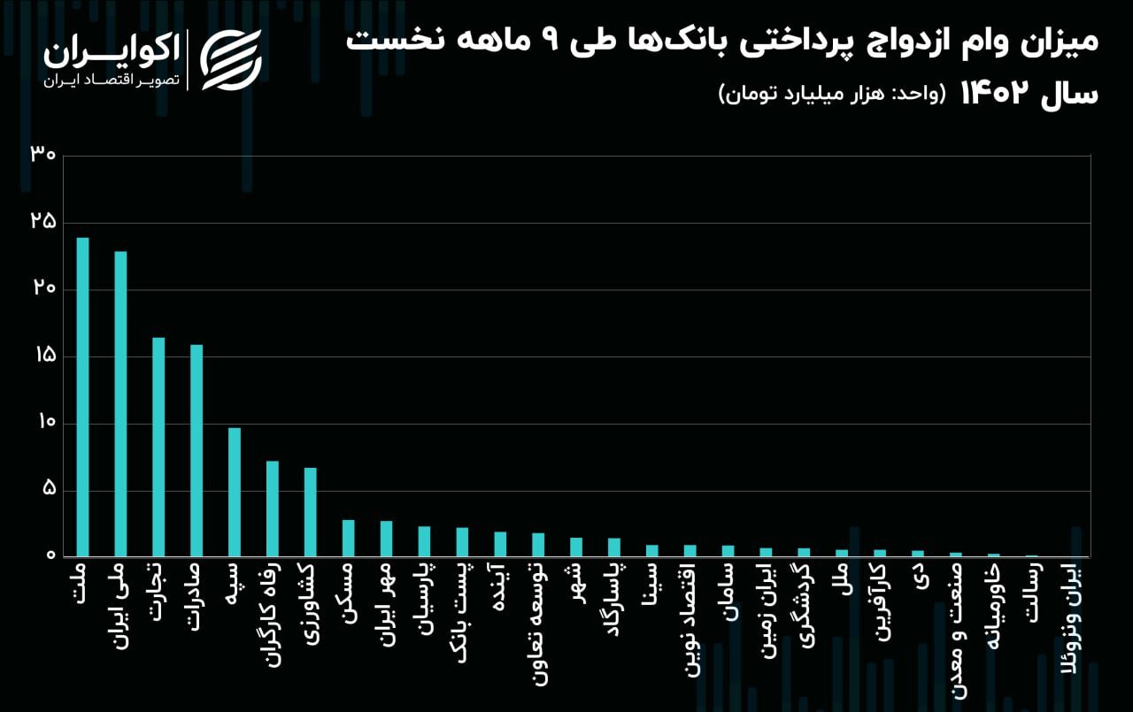 صف انتظار وام ازدواج در کدام بانک طولانی‌تر است؟