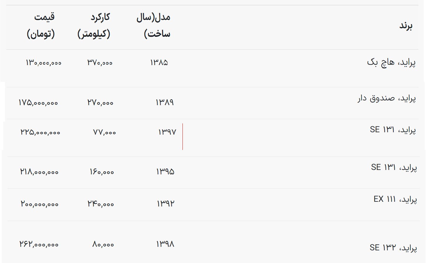 افزایش ناگهانی قیمت پراید در بازار خودرو + جدول دی ۱۴۰۲ (وانت، صندوقدار، هاچبک و...)