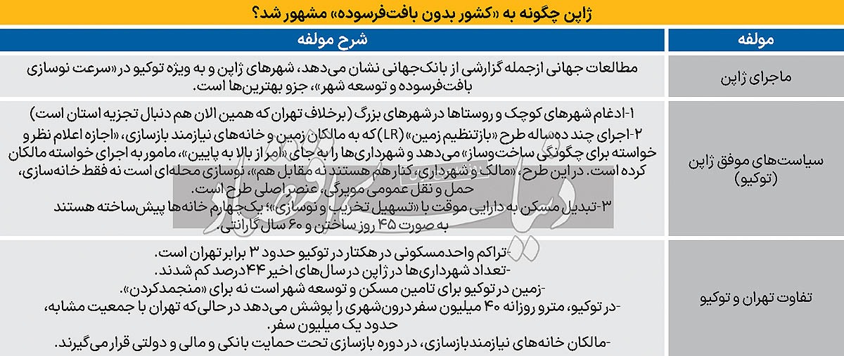 شهر بدون «خانه‏‌کلنگی»