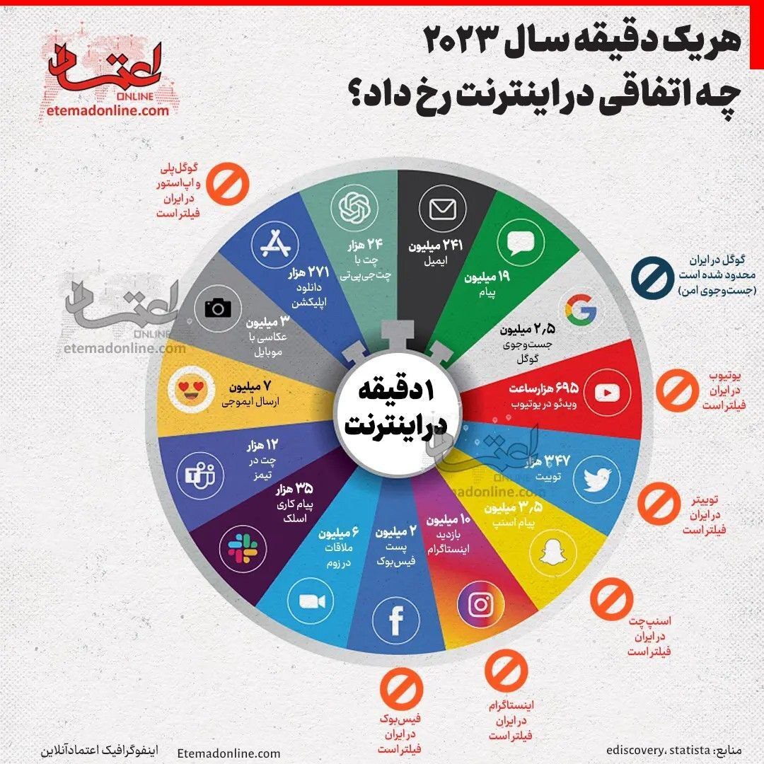 هر یک دقیقه سال ۲۰۲۳ چه اتفاقی در اینترنت رخ داد؟ (اینفوگرافی)