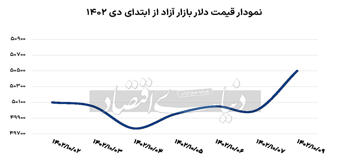 رشد دلار در هفته جدید