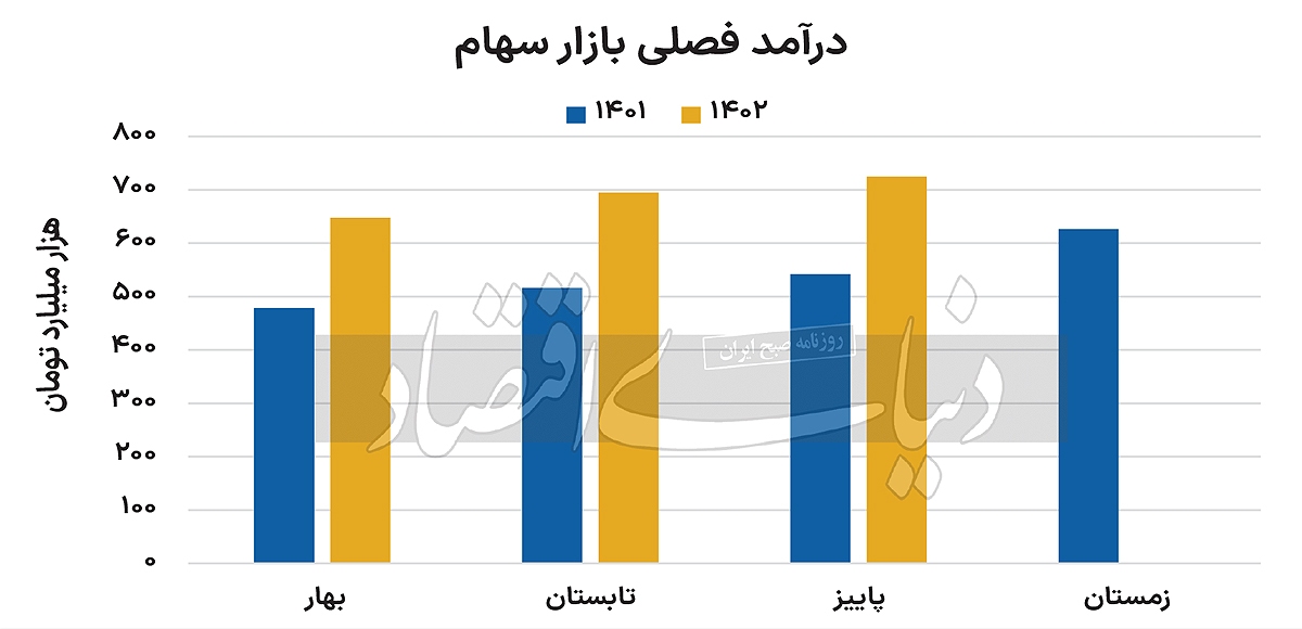 ردپای رکود در بورس ///