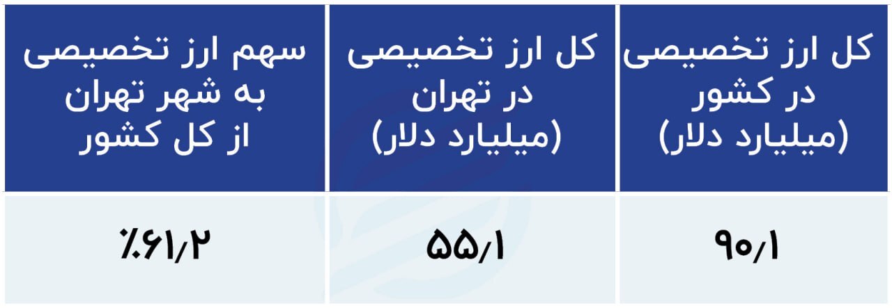 روایت سه ساله از رانت ارزی؛ رانت ۷۶۰ هزار میلیارد تومانی طی سه سال