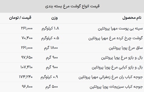 قیمت سینه مرغ بسته‌ای چند؟ + جدول