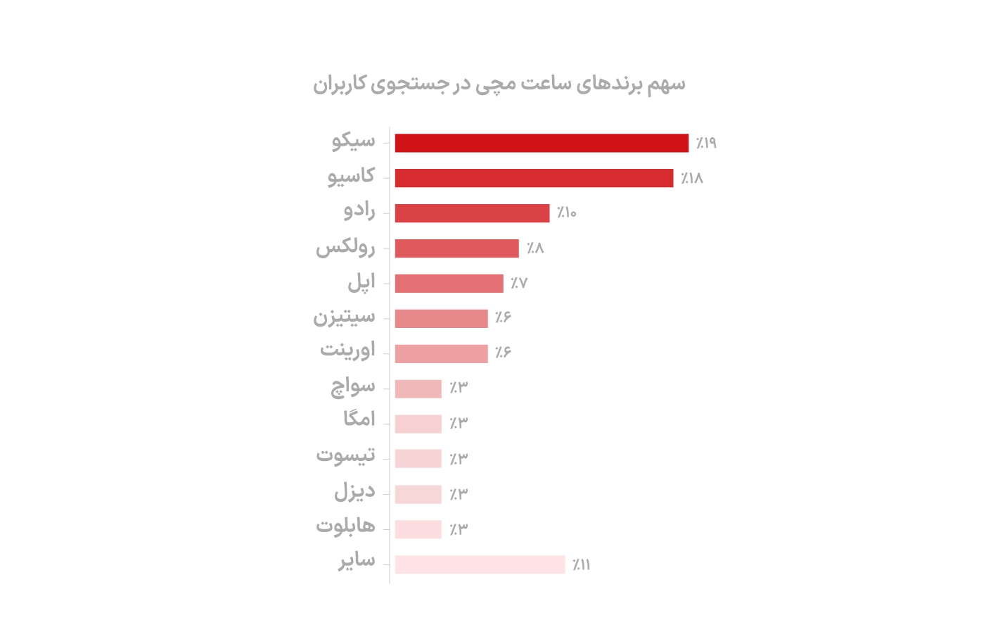 پیروزی «سیکو» مقابل اپل‌واچ در آگهی‌های دیوار